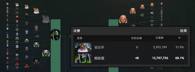 Dota2：至宝投票四强出炉 拉比克狂揽1,200万票展现票王风采！ 拿下 王风 虚空 又一 战胜 假面 dota2 投票 比克 拉比克 新闻资讯  第1张