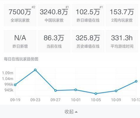 《绝地求生》在线人数突破新低 玩家调侃：DOTA2又熬死一款游戏！ 历史记录 steam 现象级 游戏人 丧尸 8万 helper caption jh cap 新闻资讯  第6张