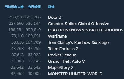 《绝地求生》在线人数突破新低 玩家调侃：DOTA2又熬死一款游戏！ 历史记录 steam 现象级 游戏人 丧尸 8万 helper caption jh cap 新闻资讯  第5张