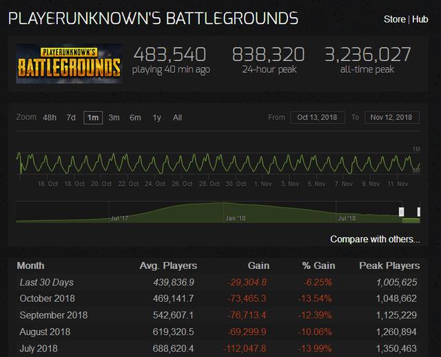 《Dota2》玩家平均人数再超PUBG！《守望先锋》获年度电竞游戏？ 英雄联盟 堡垒 堡垒之夜 电竞 守望先锋 caption helper 守望 cap jh 新闻资讯  第3张