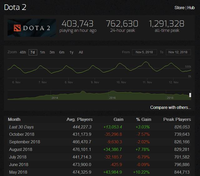 《Dota2》玩家平均人数再超PUBG！《守望先锋》获年度电竞游戏？ 英雄联盟 堡垒 堡垒之夜 电竞 守望先锋 caption helper 守望 cap jh 新闻资讯  第4张