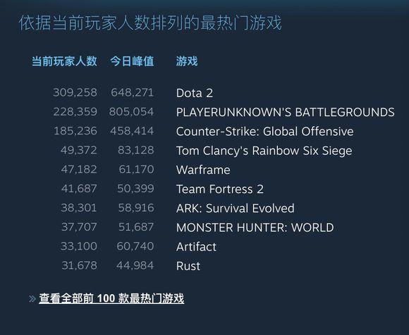 说出来你们可能不信！吃鸡被dota2熬死了 dota dota2 新闻资讯  第1张