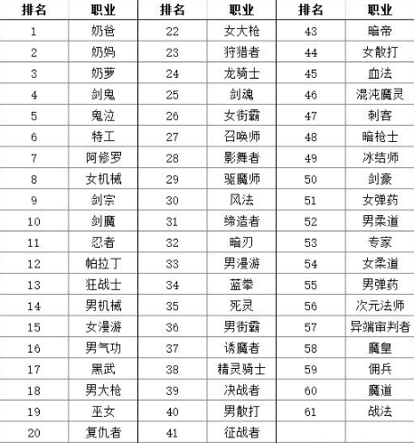 韩服DNF2月份职业受欢迎度排名 对自己职业的排名是否满意呢？ f2 新职业 dnf 韩服dnf 韩服 小伙伴 新闻资讯  第1张