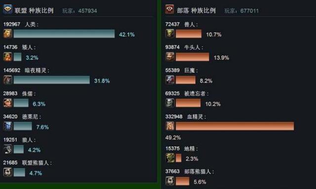 魔兽世界8.15版本部落新增IMBA种族 主线剧情再度更新 复仇 分配 沉寂 暴雪 泽拉斯 imb 魔兽世界 艾泽拉斯 imba 部落 新闻资讯  第1张