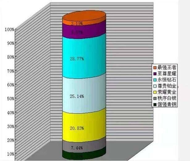 王者荣耀：S14段位人数占比公布 最强王者仅占3.19%菜鸟全在这 粉丝 排位赛 s14 至尊星耀 一直以来 王者段位 荣耀王者 王者荣耀 最强王者 段位 新闻资讯  第1张