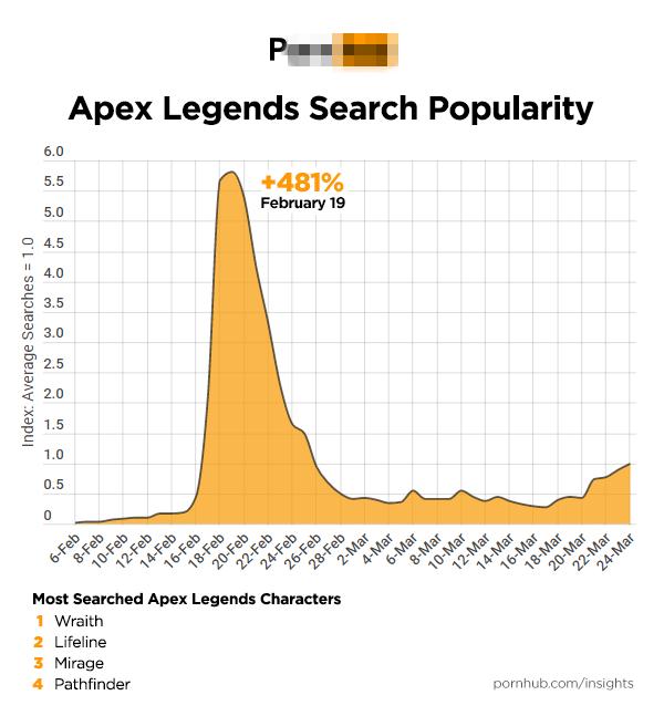 国外著名车站2019游戏角色搜索榜《Apex英雄》第一 尽管 逃离 生化危机2重制版 游戏角色 圣歌 大作 卡普空 卡普 游戏人 人物 新闻资讯  第1张