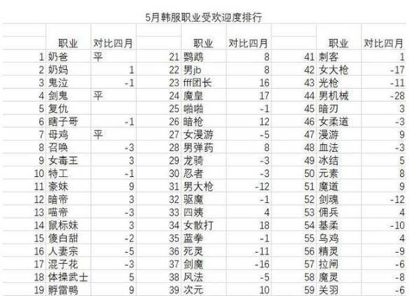 DNF：韩服5月职业排行榜 剑豪升至第11 剑魂与红眼命运迥异 排行 命运 名将 扩大 剑魂 剑豪 红眼 排行榜 dnf 韩服 新闻资讯  第1张