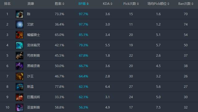 DOTA2 ESL One伯明翰站数据回顾：斯温这下又牛B了！ 平衡 牛b 回顾 和平 怪物 比赛 榜首 esl dota dota2 新闻资讯  第1张