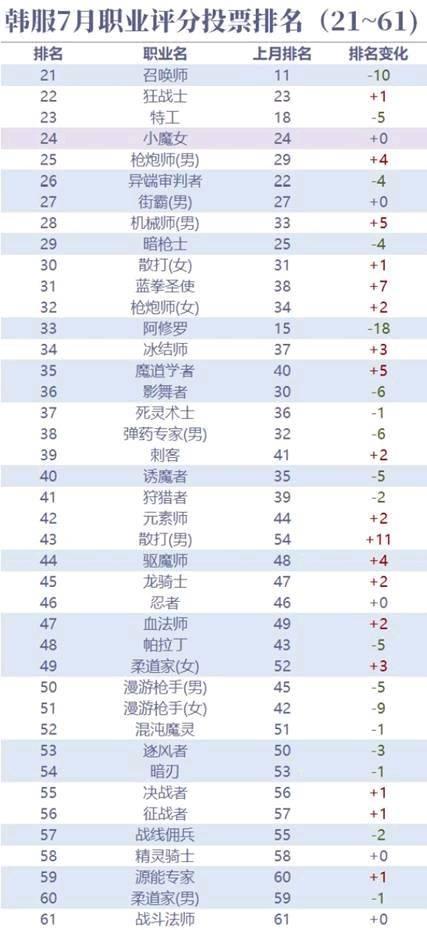 DNF韩服7月排名 战法玩家喜提8连冠鬼剑士表面兄弟？ 幻神 坏了 流水 神话 投票 终结 剑士 dnf韩服 战法 韩服 新闻资讯  第1张