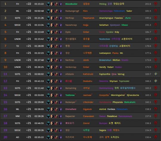 魔兽世界8.2全球大秘境Top20排名 网友：距离全皮甲只差一个T？ 魔兽 狂徒 绝对 新赛季 魔兽世界 aide raider 秘境 大秘境 新闻资讯  第1张