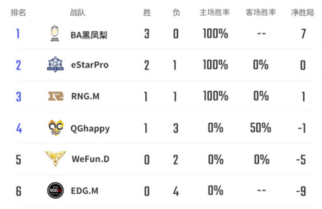 王者荣耀KPL春季赛东西部战队积分榜：BA全胜成榜首！ 预选赛 比赛 东部 处于 两周 战绩 全胜 西部 王者荣耀 榜首 新闻资讯  第4张