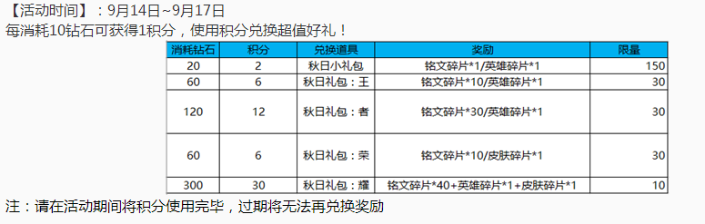 王者荣耀更新：六大福利登场！五款皮肤免费送，钻石消耗活动太划算 礼包 对战 永久 良心 划算 金币 王者荣耀更新 登场 王者荣耀 福利 新闻资讯  第1张