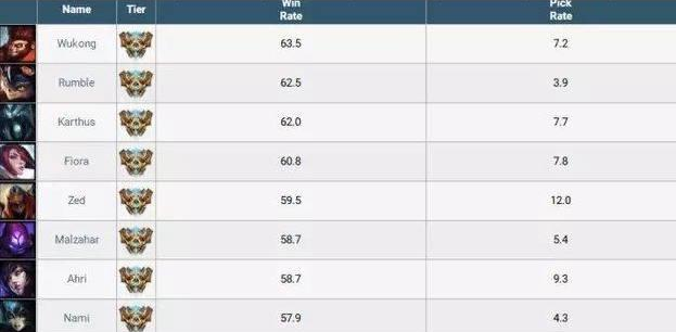 LOL：无限火力英雄胜率公布！兰博62.5%仅第二，盖伦遭滑铁卢！ lol 霸道 大英雄 高达 榜单 无限火力英雄 猴子 兰博 无限火力 火力 新闻资讯  第1张