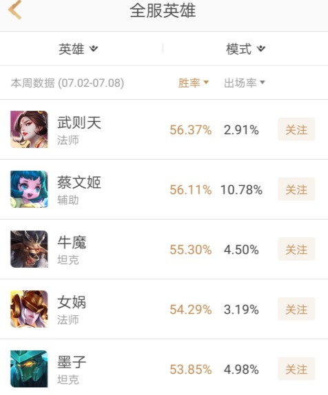 王者荣耀：S12首周胜率公布！元歌43.24%仅倒数第二，法师还要削 三的 神奇 蔡文姬 文姬 新英雄 墨子 第五 新赛季 王者荣耀 法师 新闻资讯  第1张