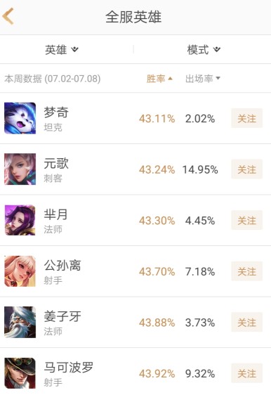 王者荣耀：S12首周胜率公布！元歌43.24%仅倒数第二，法师还要削 三的 神奇 蔡文姬 文姬 新英雄 墨子 第五 新赛季 王者荣耀 法师 新闻资讯  第2张