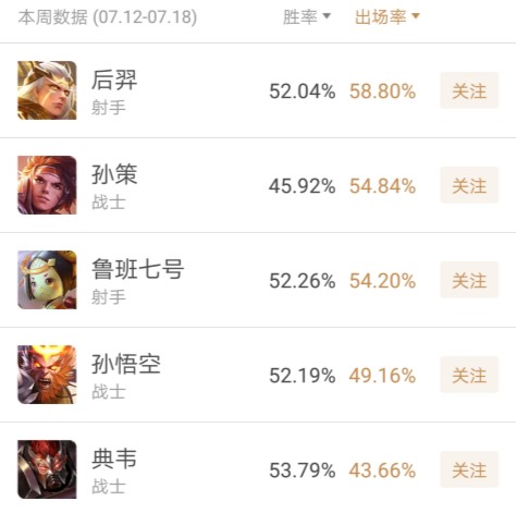 王者荣耀：孙策首日数据出炉！出场率碾压鲁班，胜率达45.92%！ 良心 强度 不得不说 排行 天美 同程 王者荣耀 鲁班 孙策 新英雄 新闻资讯  第2张