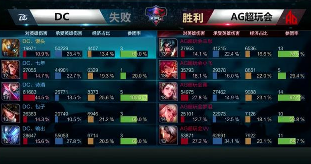 KPL预选赛:AG连败！新人超神无法带躺赢，梦泪全程梦游喜提12.7输出 对战 对决 粉丝 神无 超神 中单 比赛 梦游 预选赛 新闻资讯  第2张