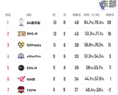 王者荣耀: KPL秋季赛最新战队积分榜公布! 西部榜首仅次于东部第三! 原创 冠军 两周 比赛 王者荣耀 战绩 榜首 东部 秋季赛 西部 新闻资讯  第1张