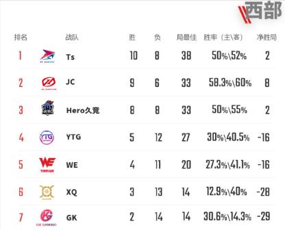 王者荣耀: KPL秋季赛最新战队积分榜公布! 西部榜首仅次于东部第三! 原创 冠军 两周 比赛 王者荣耀 战绩 榜首 东部 秋季赛 西部 新闻资讯  第2张