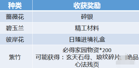 《天涯明月刀手游》苗圃怎么种植 苗圃种植技巧 珍藏 家园 天涯明月 种子 刀手 天涯明月刀 明月 天涯 明月刀 天涯明月刀手游 新闻资讯  第2张